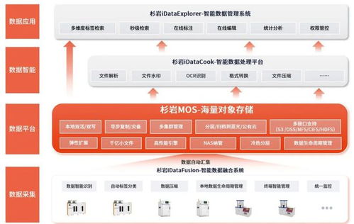 智能制造 破解產線數據存管用難題,杉巖智能存儲助制造業展翅騰飛